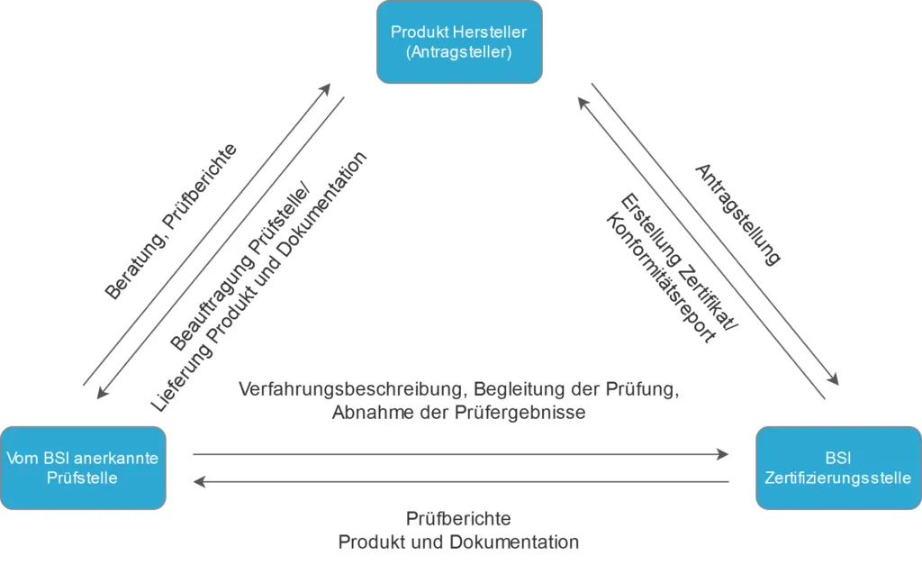 tse_smaers_csp-schaubilder-zertifizierung