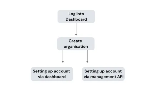 Log-in-Dashboard_english_fiskaly-Dashboard-and-Management-API